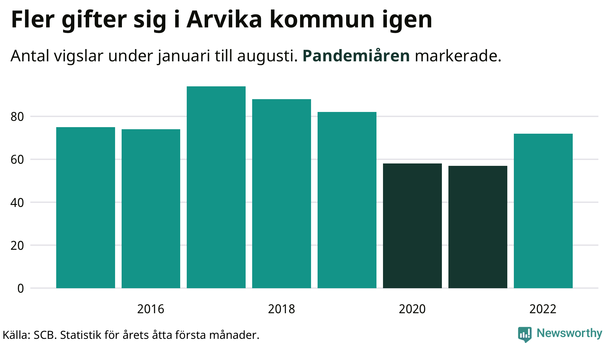 Graf: Antal giftermål under årets första åtta månader